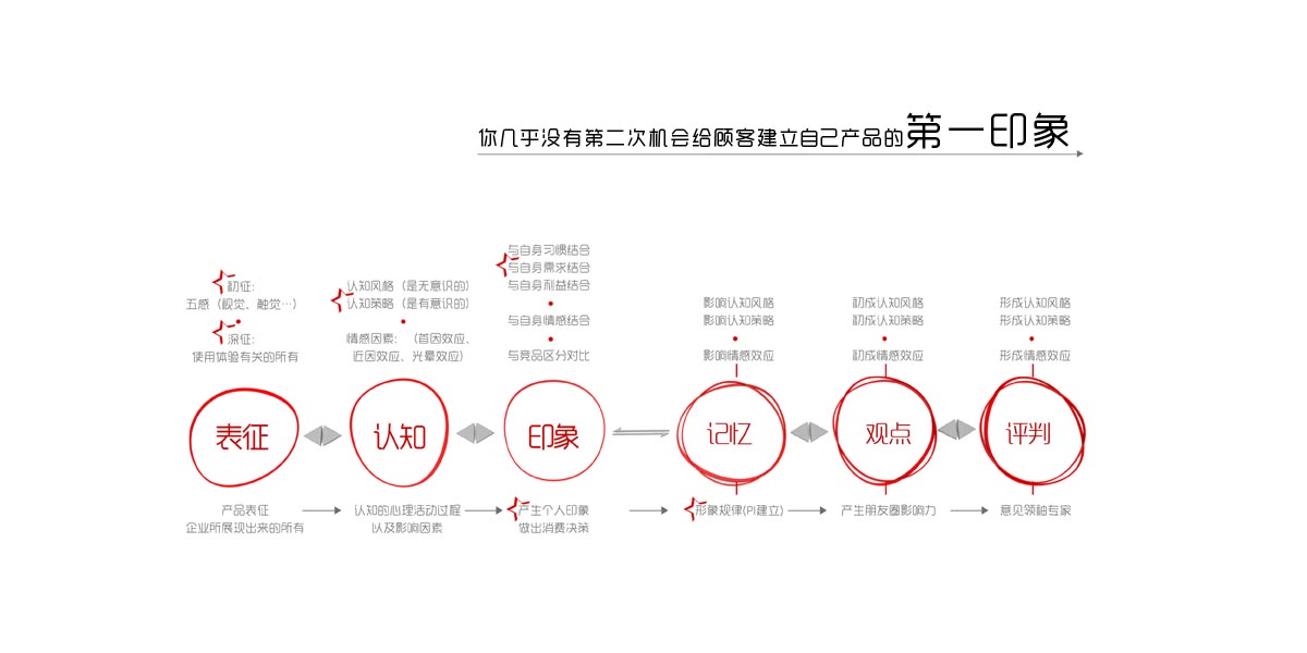 观点-心智认知